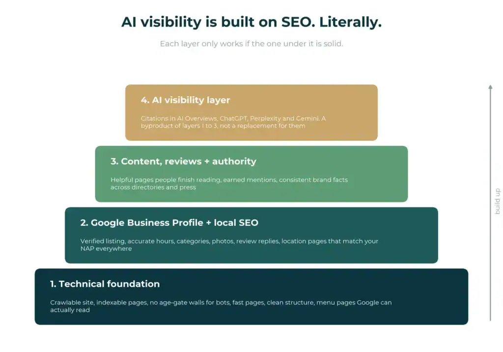 Four-layer pyramid: technical foundation, Google Business Profile and local SEO, content and authority, with AI visibility on top
