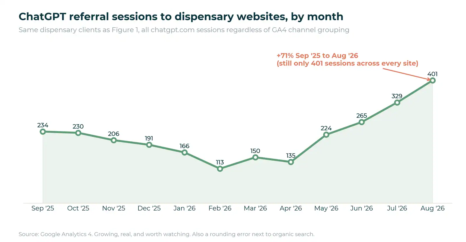 Line chart of monthly ChatGPT referral sessions to dispensary websites, rising from 234 in Sep 2025 to 401 in Aug 2026