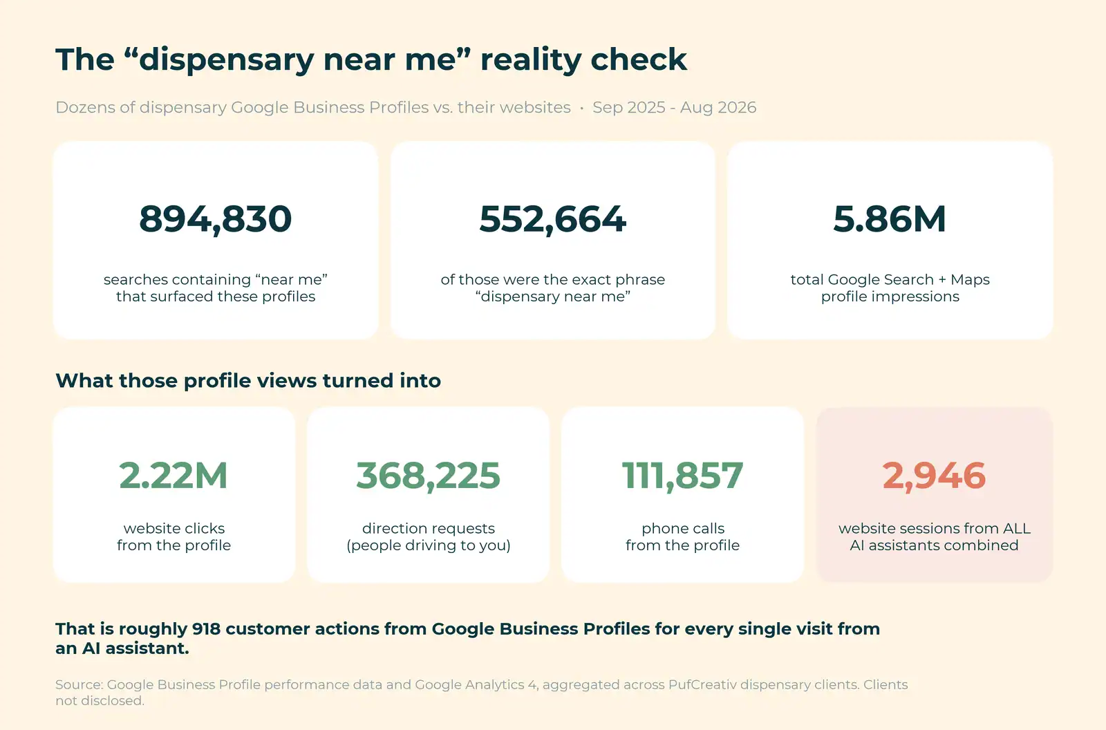 Google Business Profile results across dozens of dispensaries: 894,830 near me searches, 2.22M website clicks, 368,225 direction requests and 111,857 calls vs 2,946 AI assistant sessions