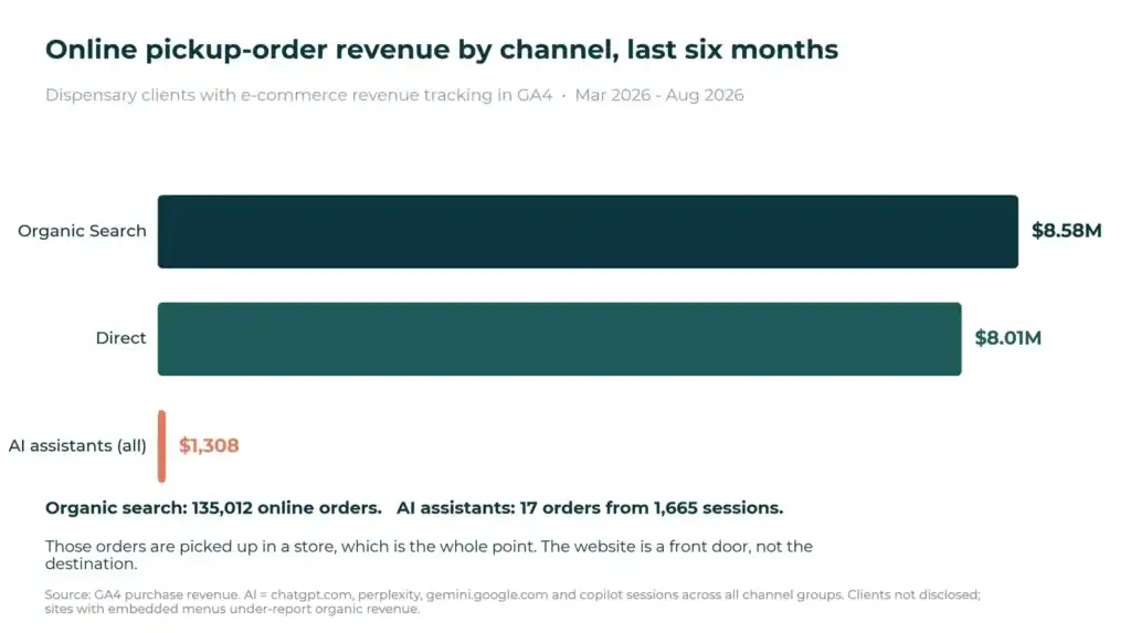 Bar chart of online pickup-order revenue by channel, Mar to Aug 2026: organic search $8.58M, direct $8.01M, AI assistants $1,308