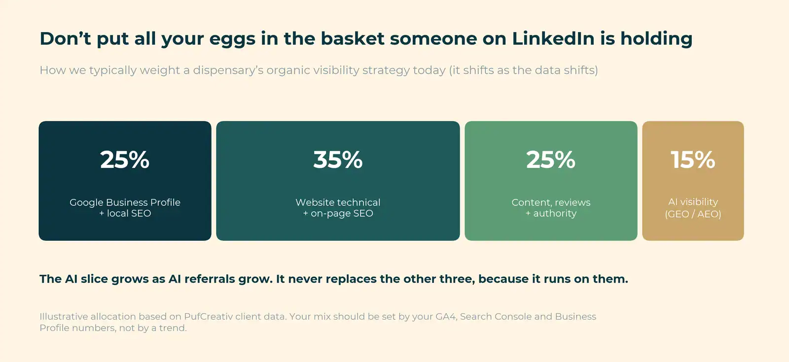 Suggested visibility mix: 25% Google Business Profile, 35% technical and on-page SEO, 25% content and authority, 15% AI visibility