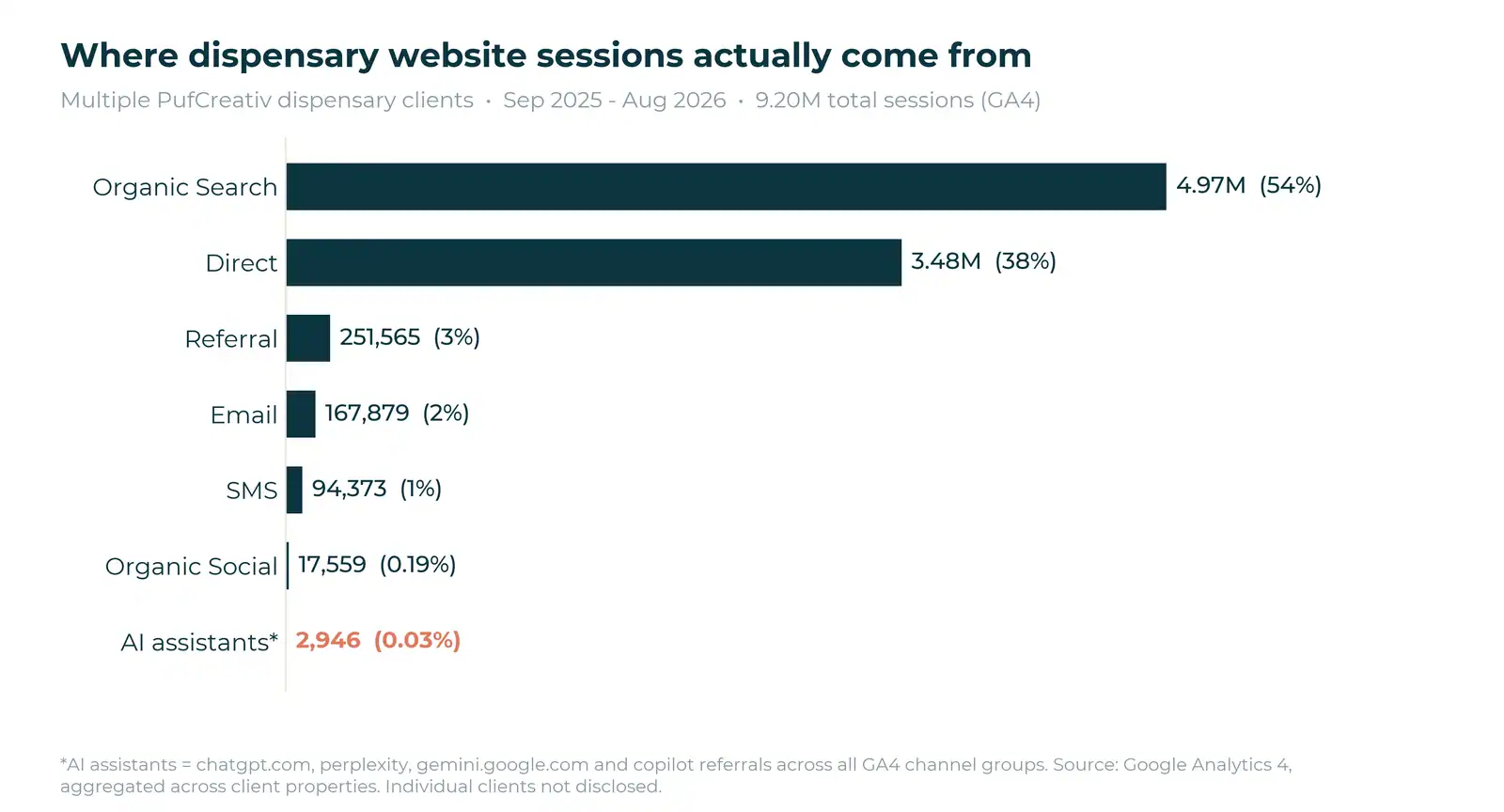Bar chart of dispensary website sessions by channel, Sep 2025 to Aug 2026: organic search 4.97M (54%), direct 3.48M (38%), AI assistants 2,946 (0.03%)